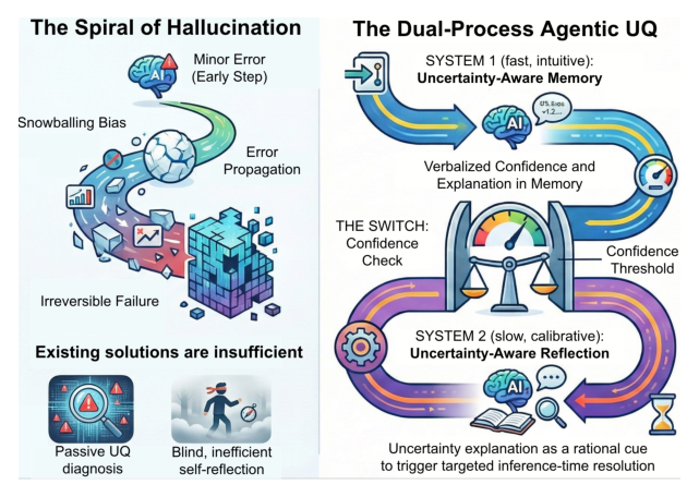 Dual-process AUQ: System 1 uncertainty-aware memory propagates verbalized confidence forward; System 2 uncertainty-aware reflection triggers when confidence falls below threshold.