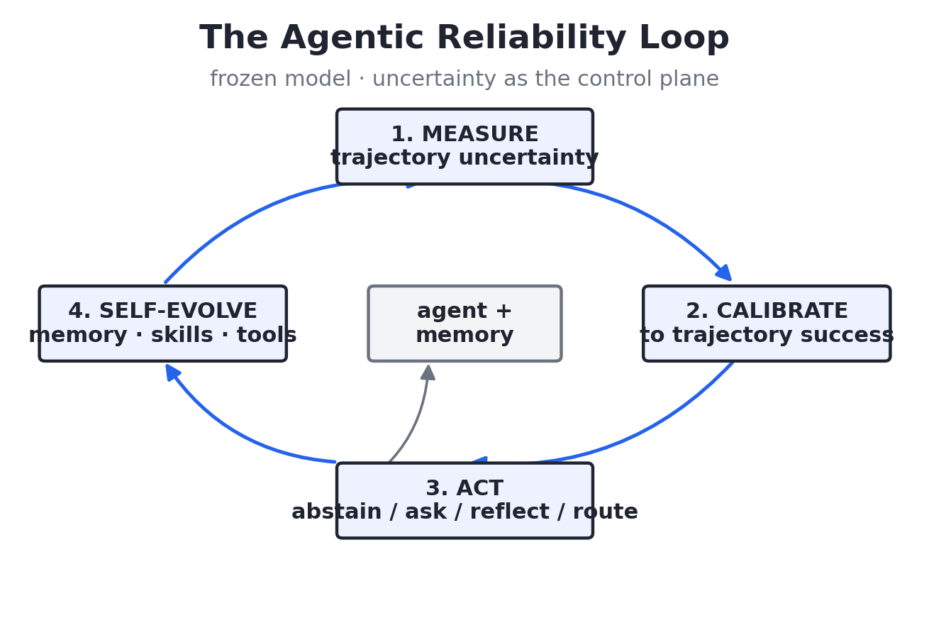 A loop diagram: measure trajectory uncertainty, calibrate confidence, act on uncertainty, write the signal into memory, and self-evolve the agent system.