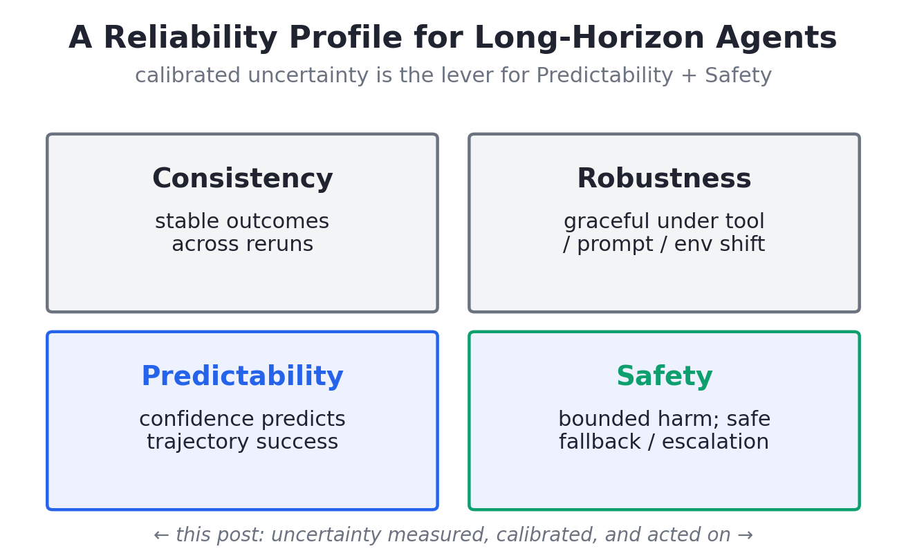 A reliability profile for long-horizon agents: consistency, robustness, predictability, and safety.