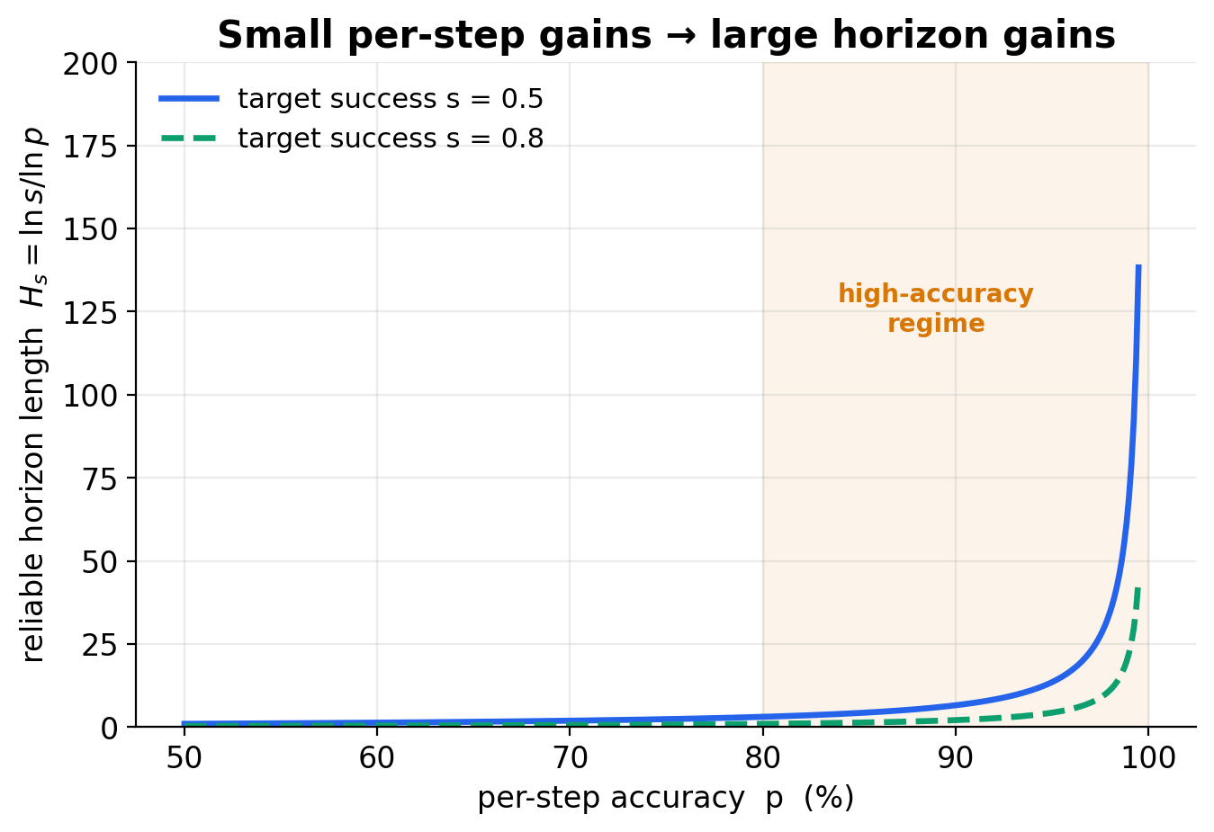 A curve showing reliable horizon length rising sharply as per-step accuracy approaches 100%.
