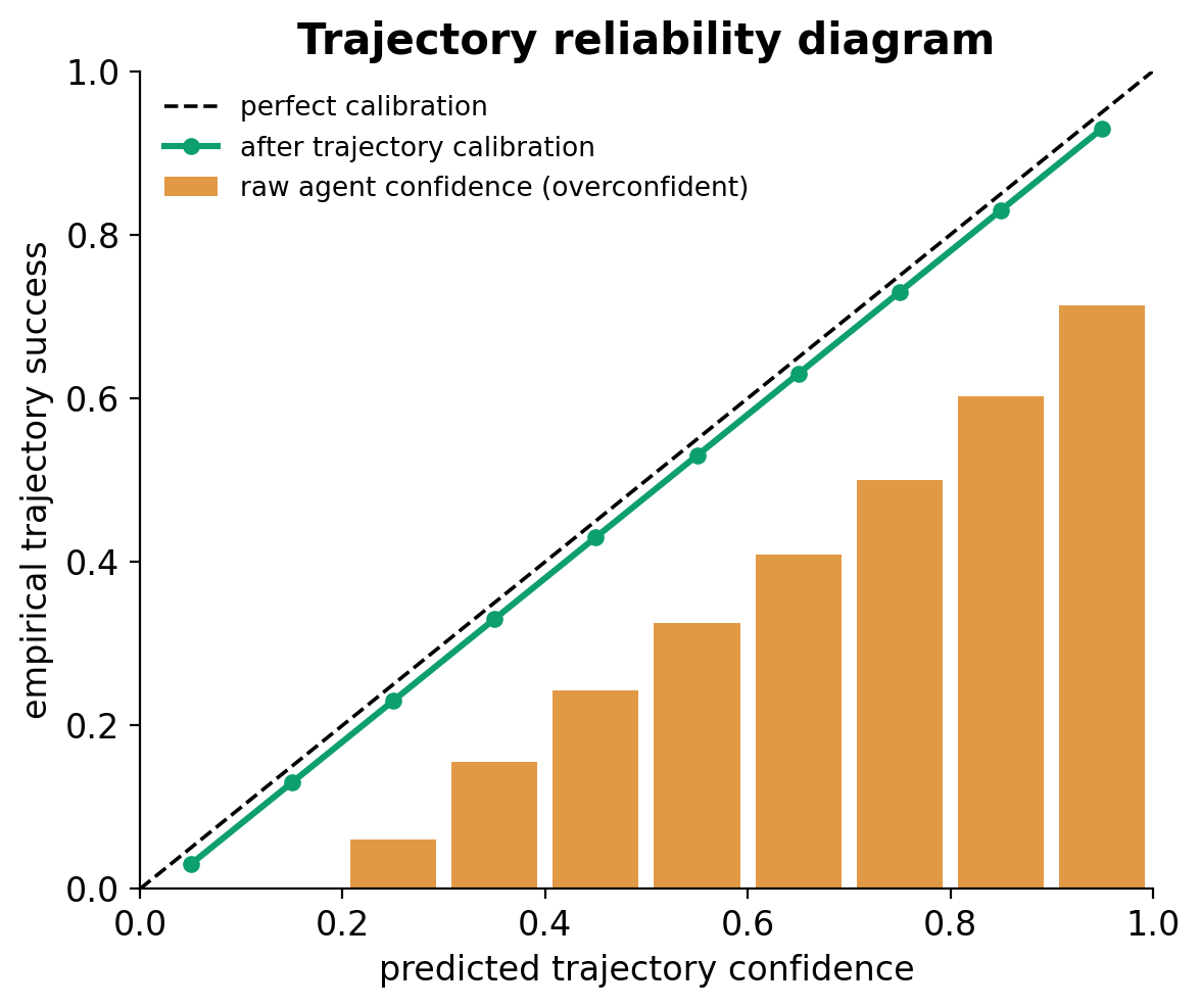 A trajectory reliability diagram comparing raw overconfident agent confidence against a calibrated curve near the diagonal.