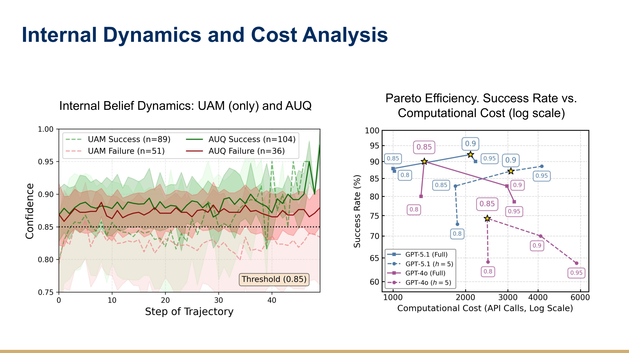 Real AUQ results: internal belief dynamics of UAM-only vs AUQ across trajectory steps, and a Pareto frontier of success rate versus computational cost.