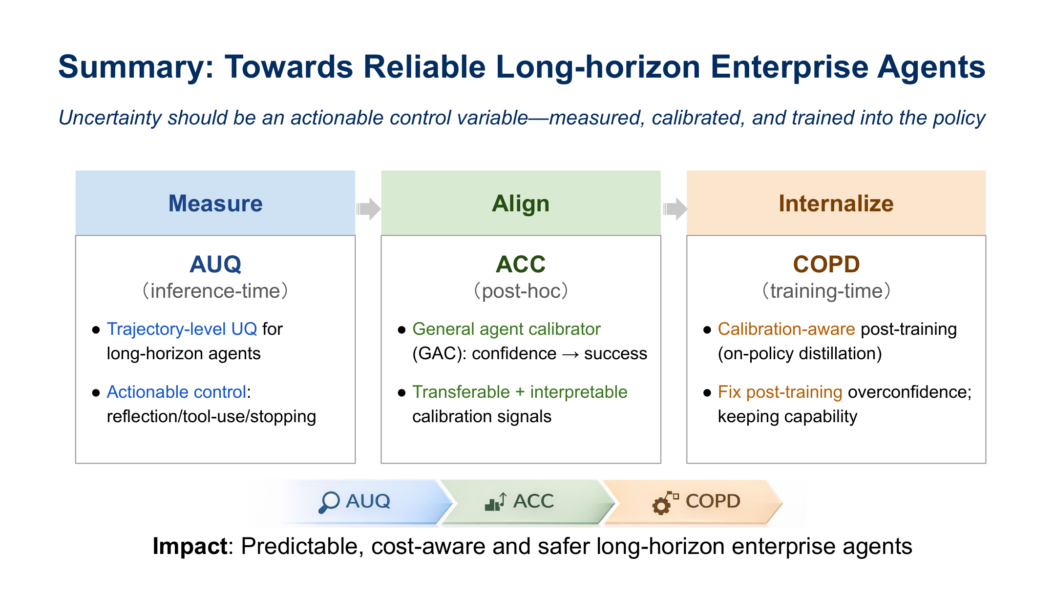 A three-stage spine: Measure (AUQ, inference-time), Align (ACC, post-hoc calibration), Internalize (CaOPD, training-time).