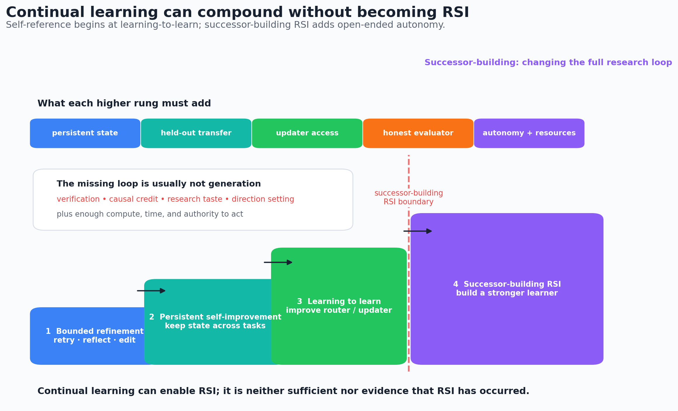 从有边界的 refinement 通向继任者构建型 RSI 的阶梯。