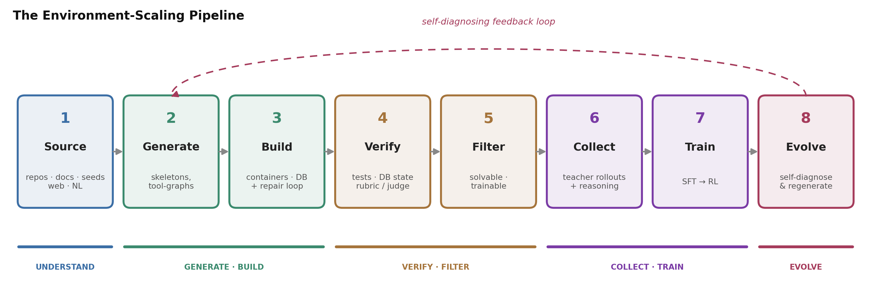The Environment-Scaling Pipeline