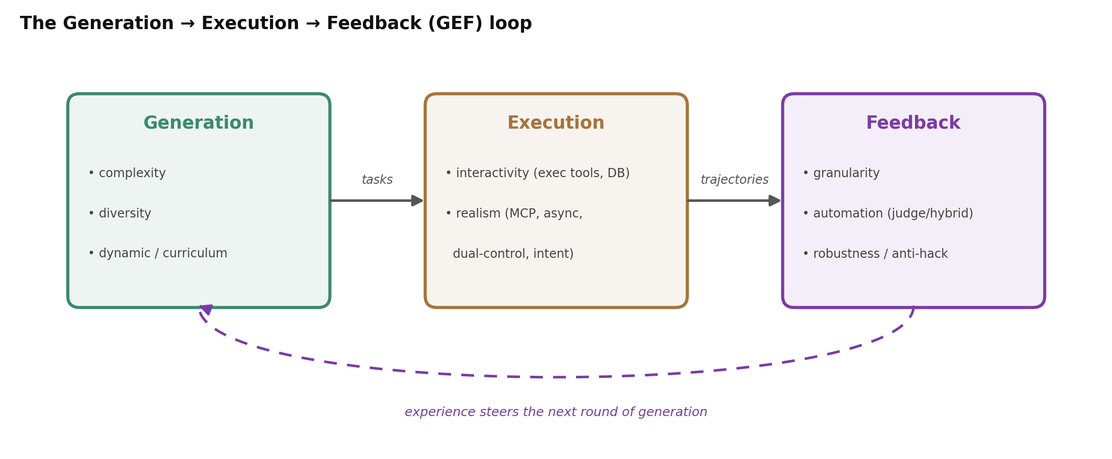 The GEF loop and its three design axes