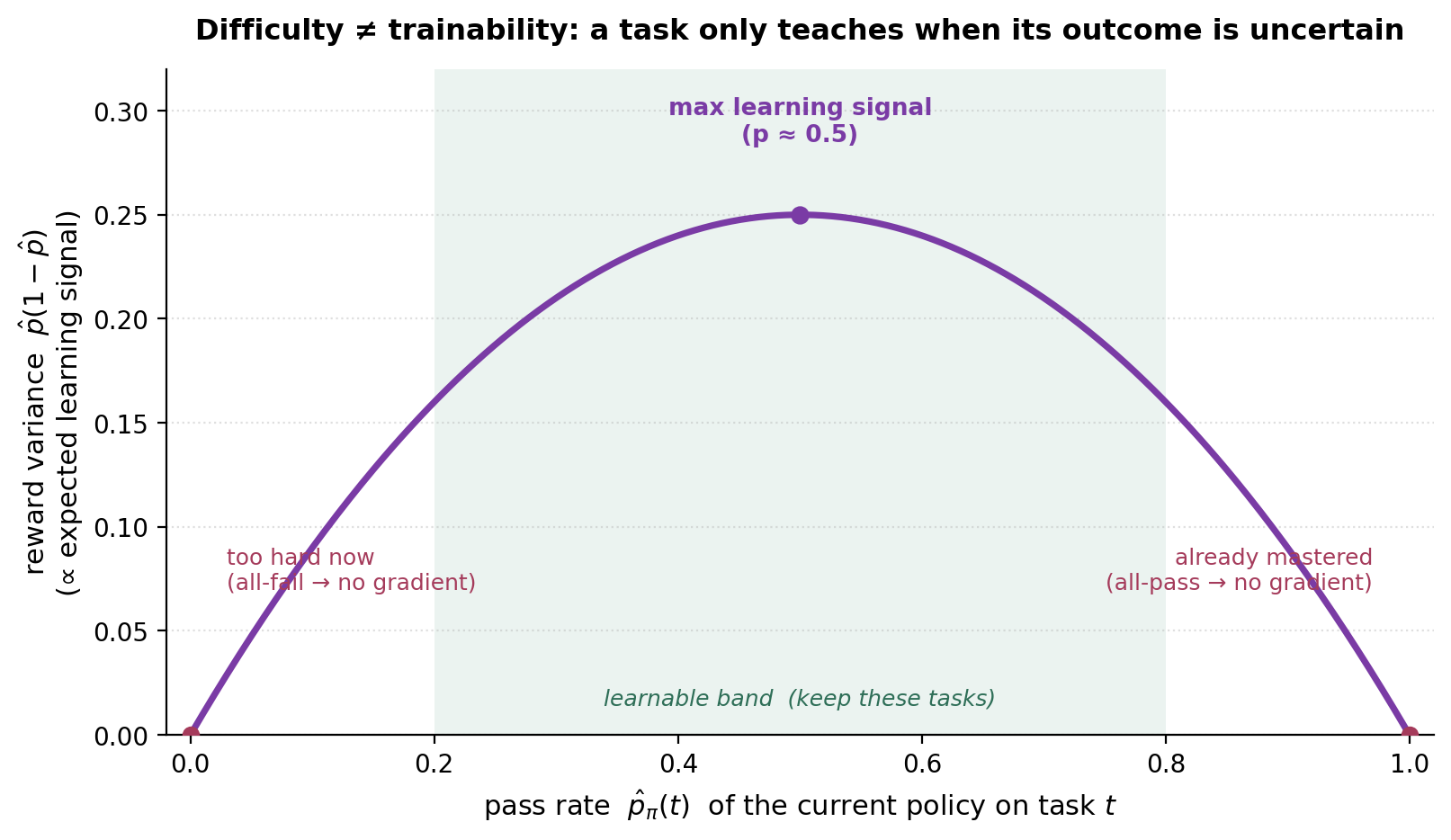 Difficulty vs. trainability