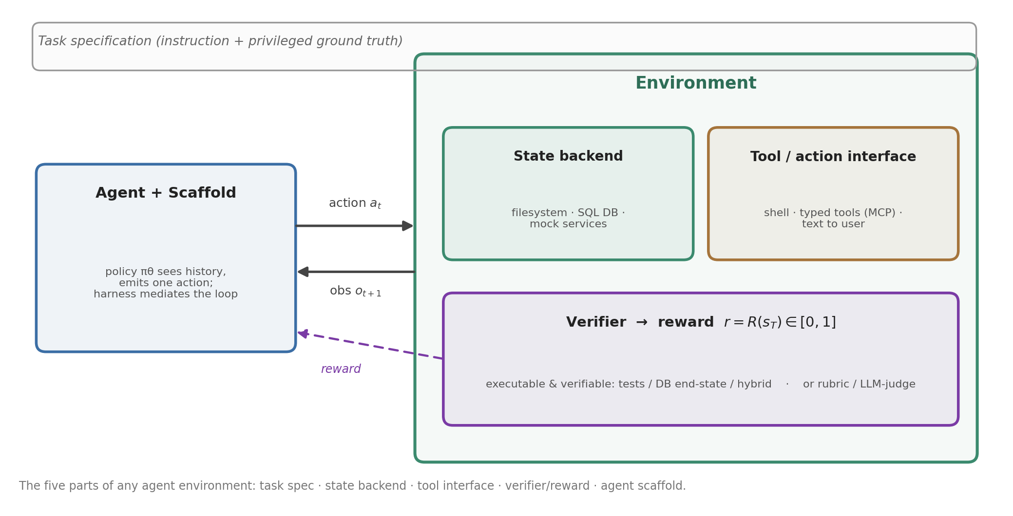 Anatomy of an environment