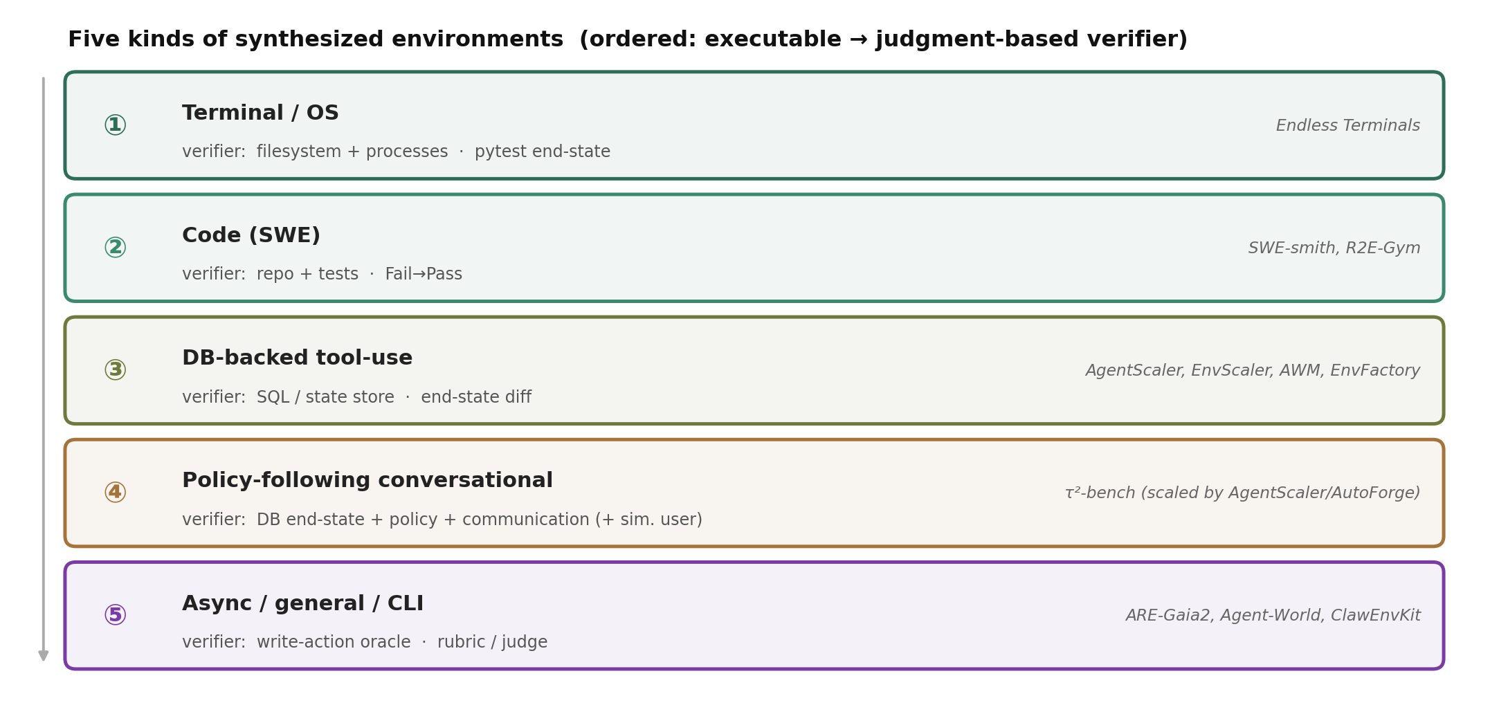 Five kinds of synthesized environments