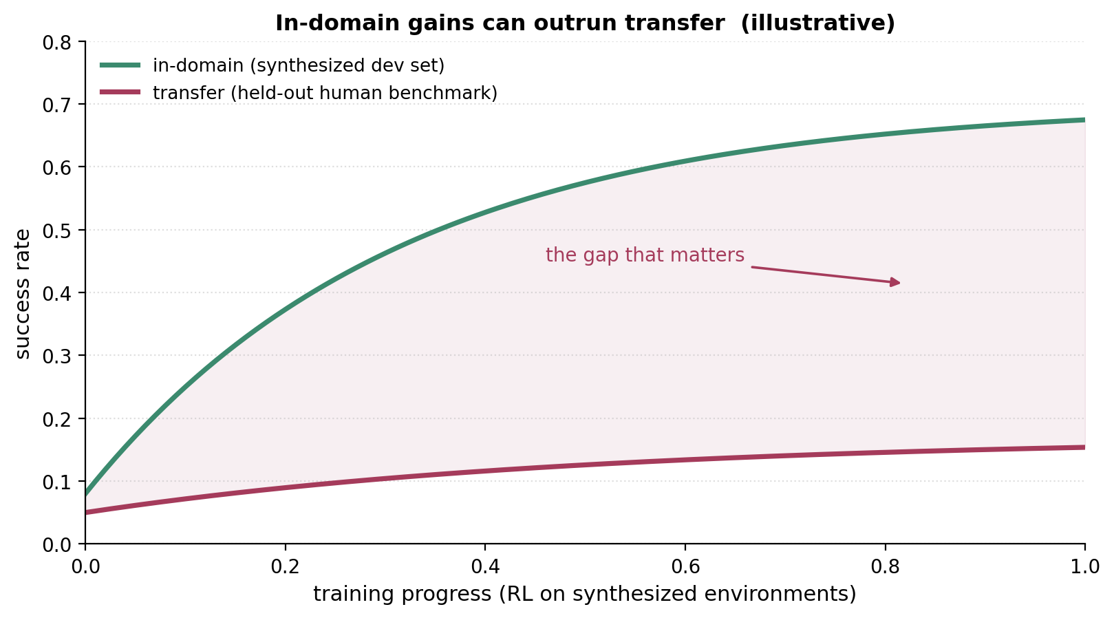 In-domain gains can outrun transfer
