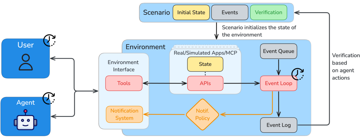 ARE: asynchronous, event-driven environments
