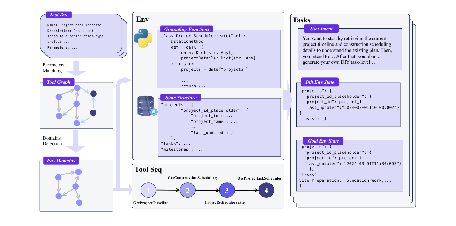 AgentScaler: tool-graph to database-backed environment
