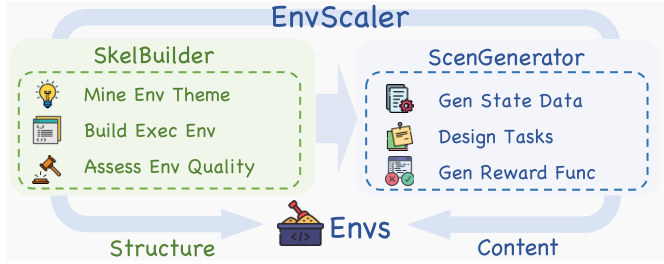EnvScaler: SkelBuilder and ScenGenerator