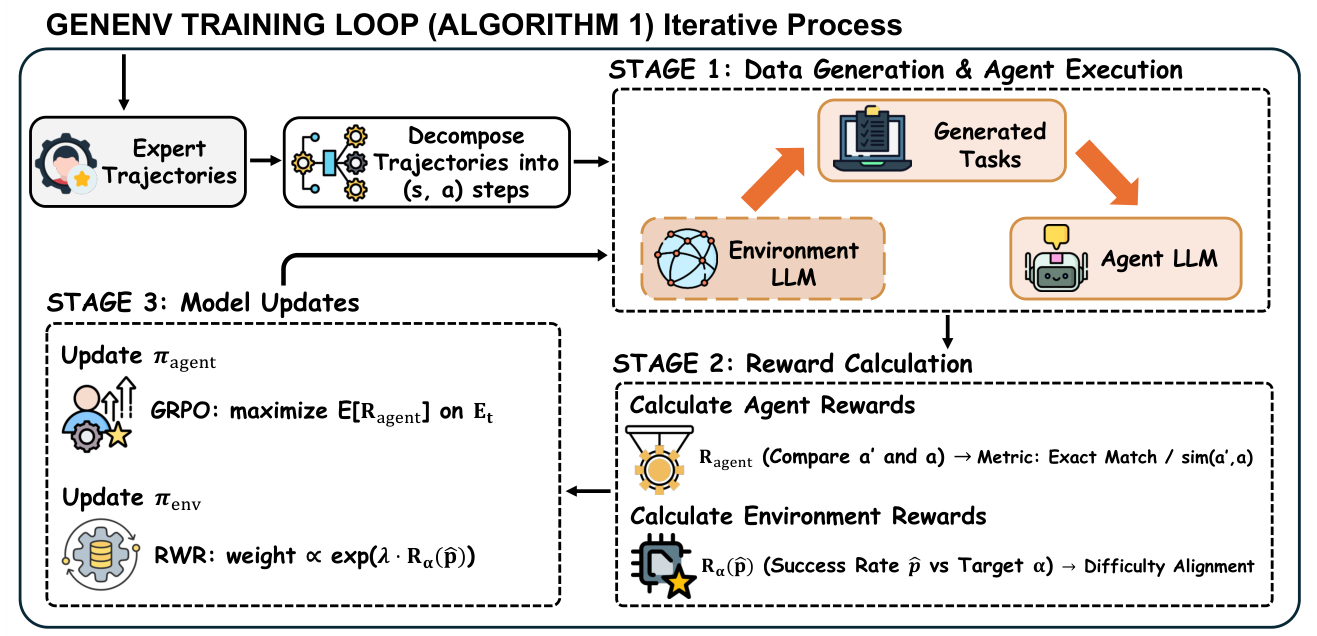 GenEnv: difficulty-aligned co-evolution loop