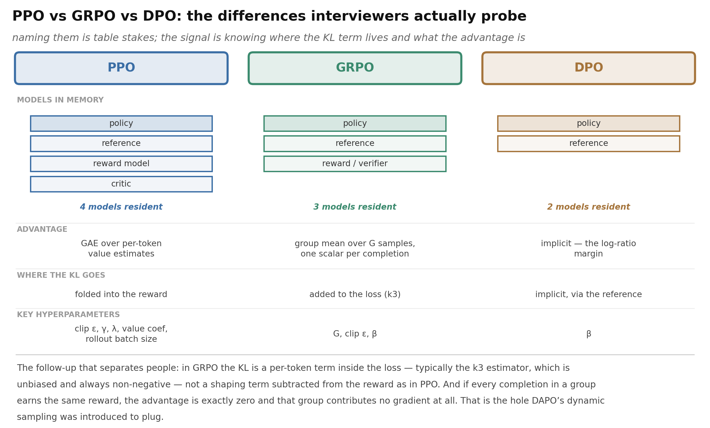 PPO vs GRPO vs DPO