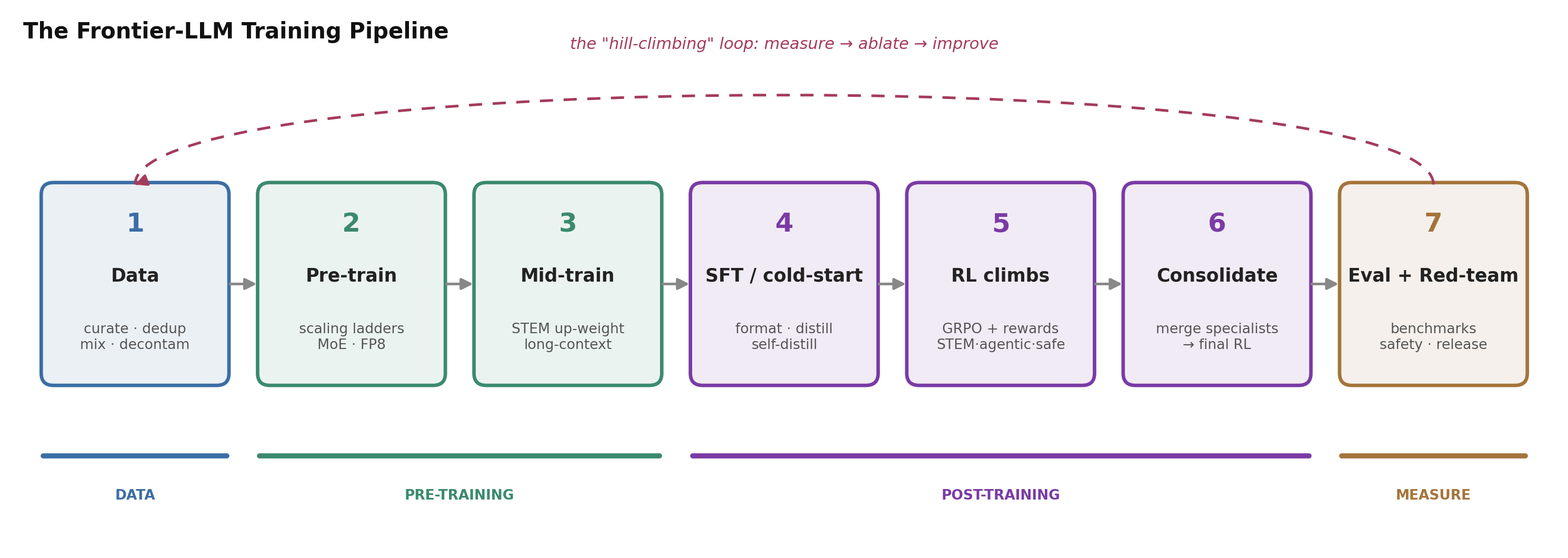 The end-to-end frontier-LLM training pipeline