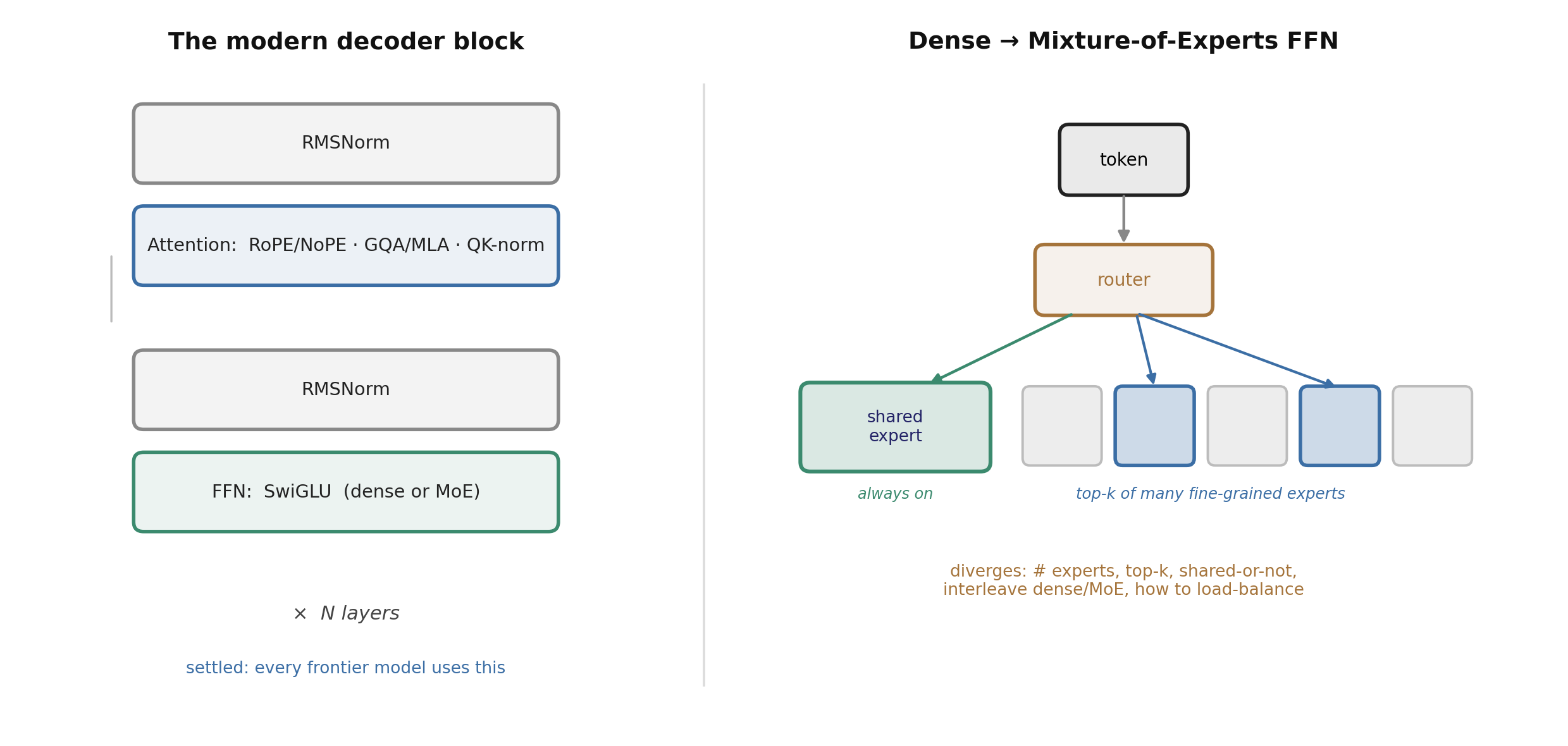 The modern decoder block and the dense→MoE shift