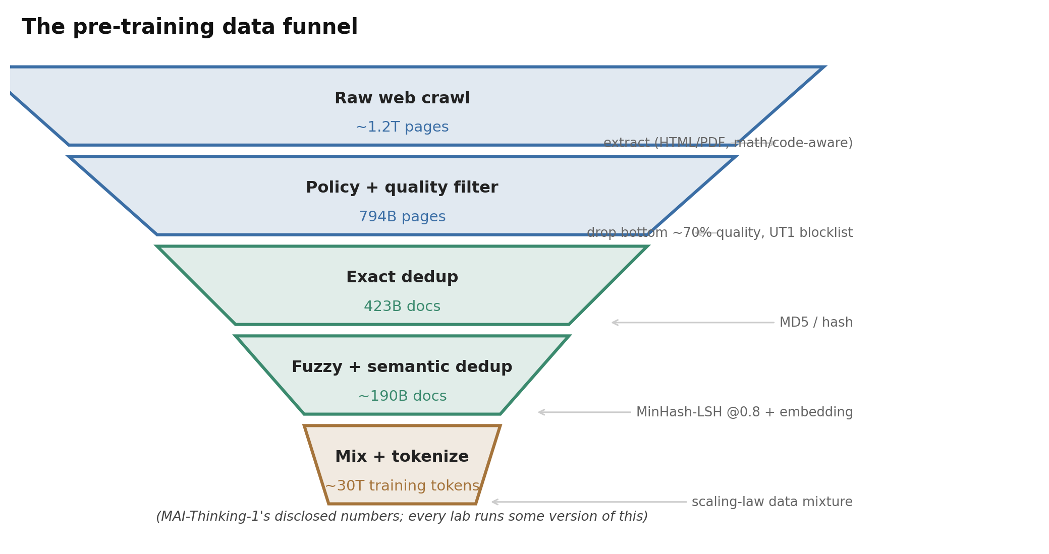 The pre-training data funnel