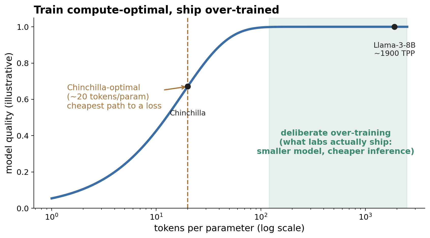 Scaling laws and the over-training regime