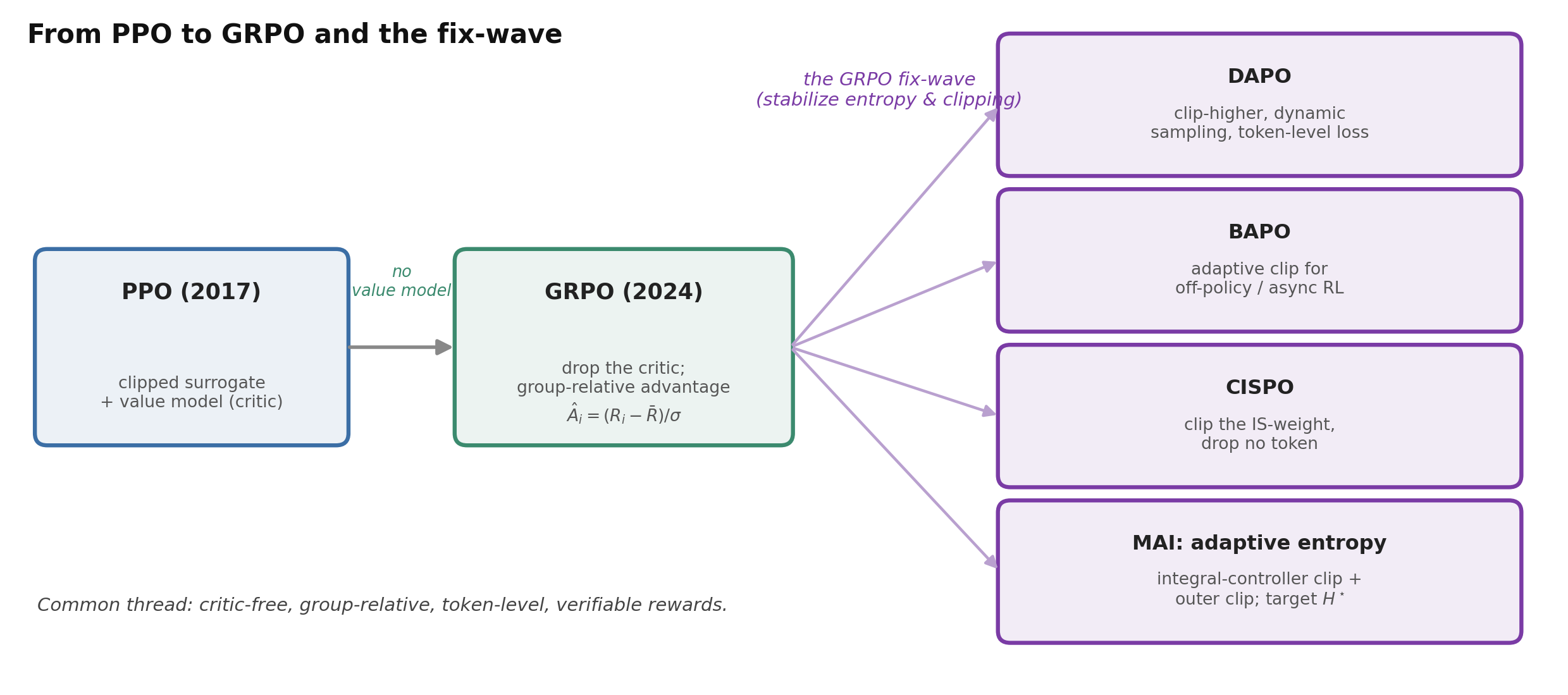 From PPO to GRPO and the fix-wave