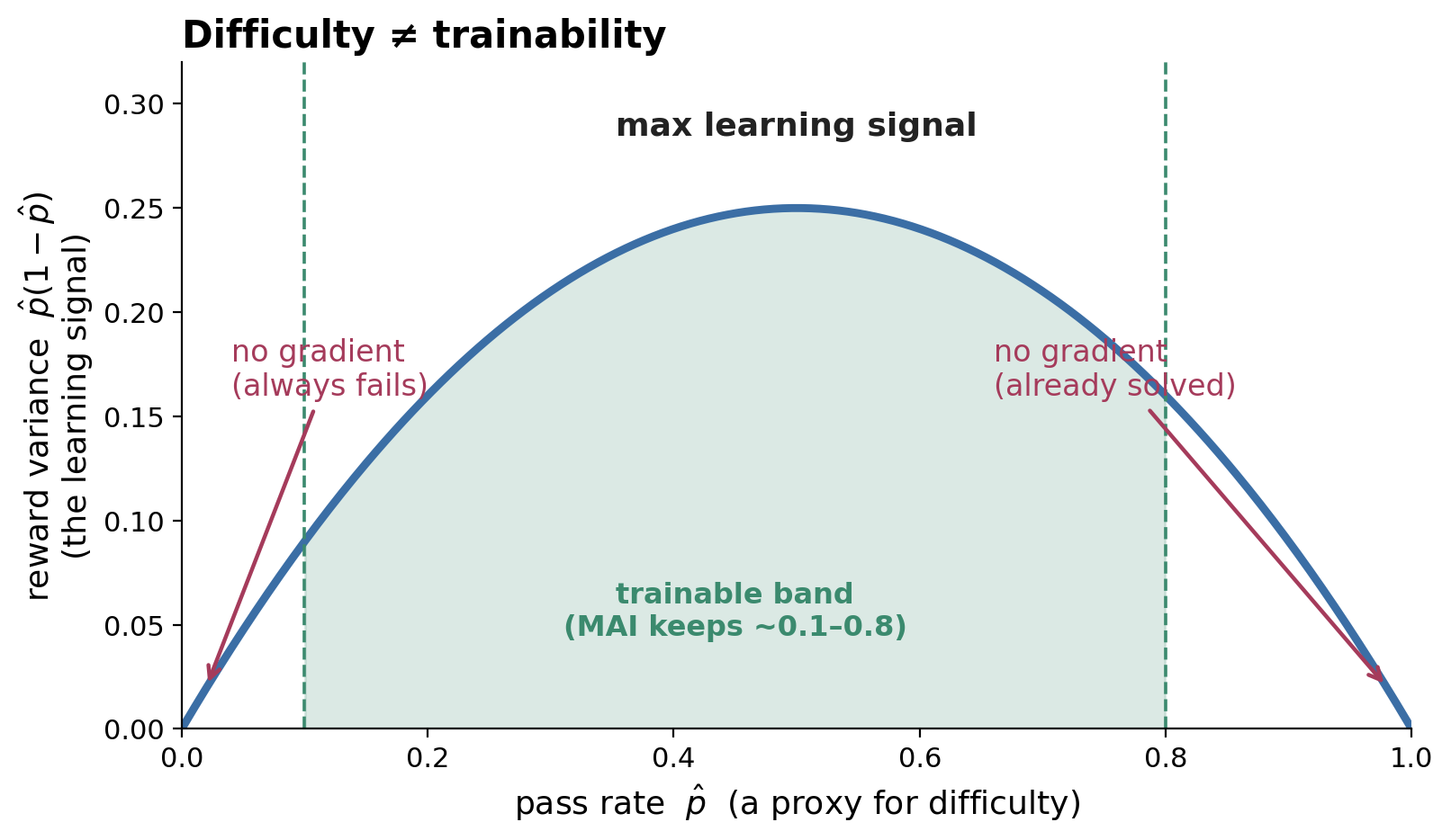 Difficulty is not trainability