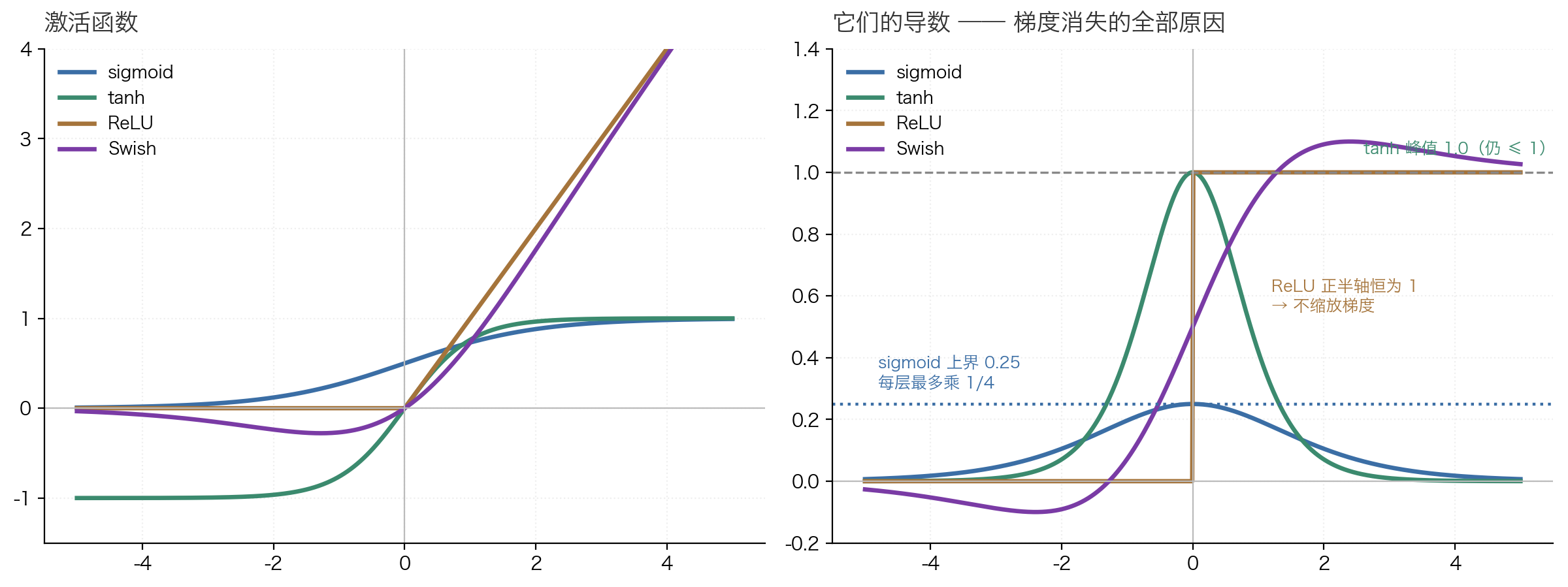 激活函数与它们的导数