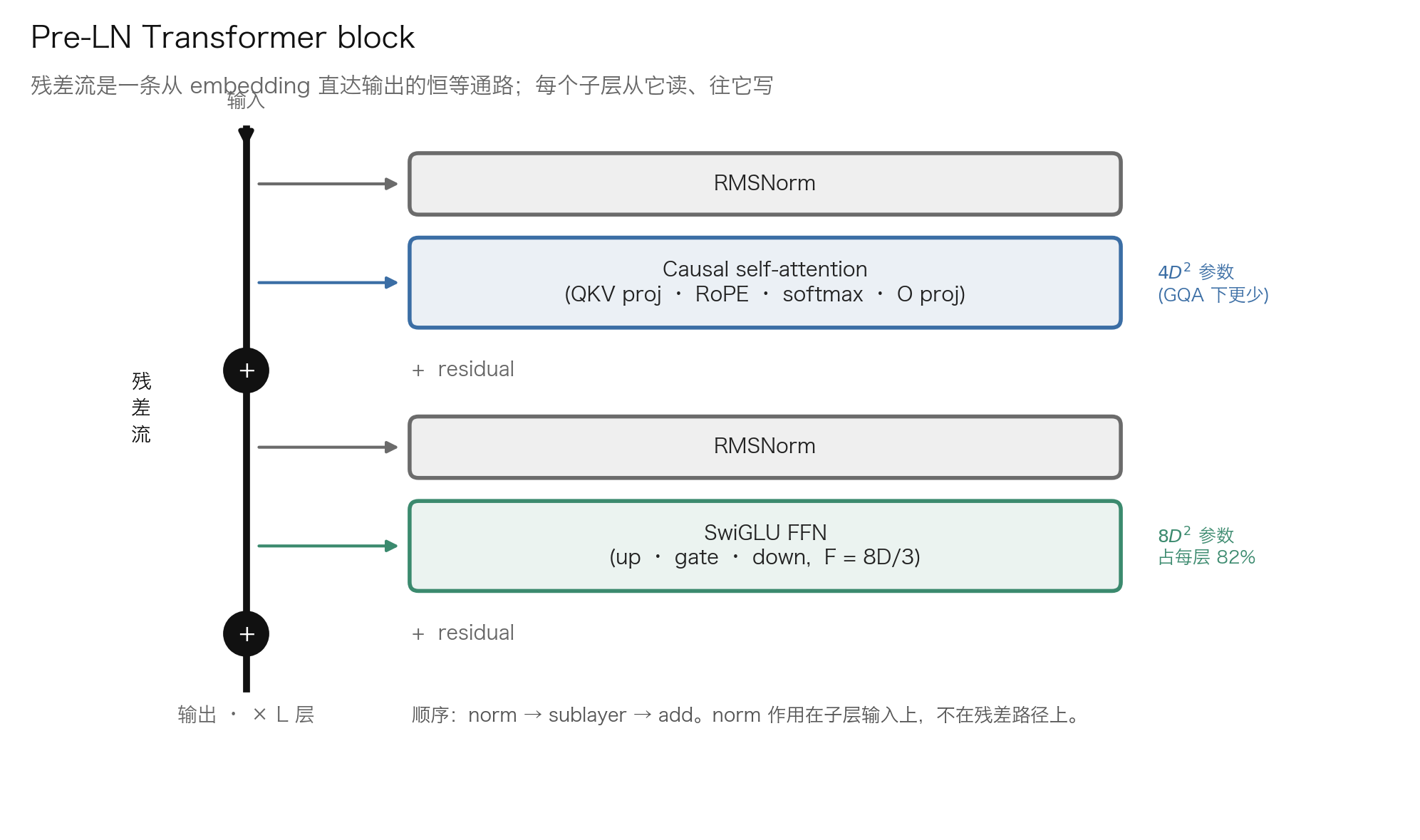 Transformer block 的数据流