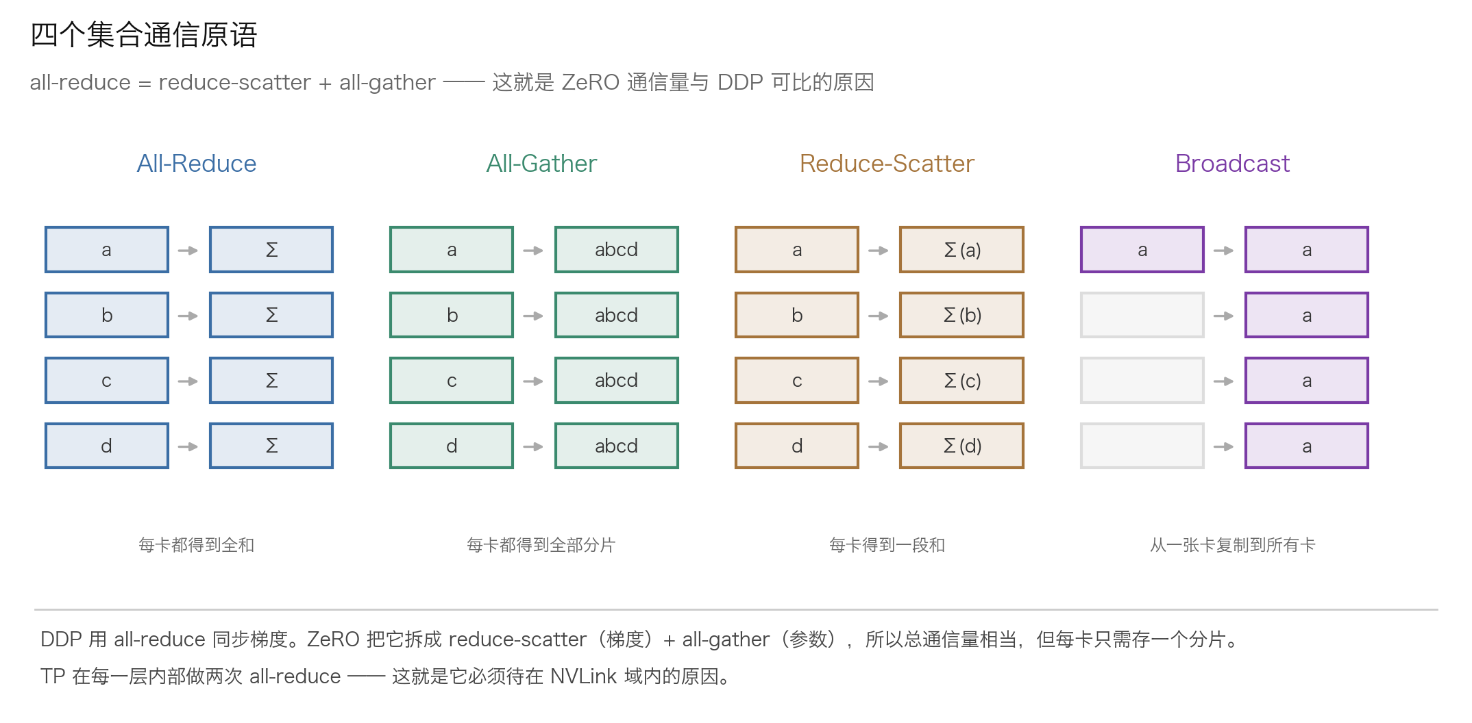集合通信操作