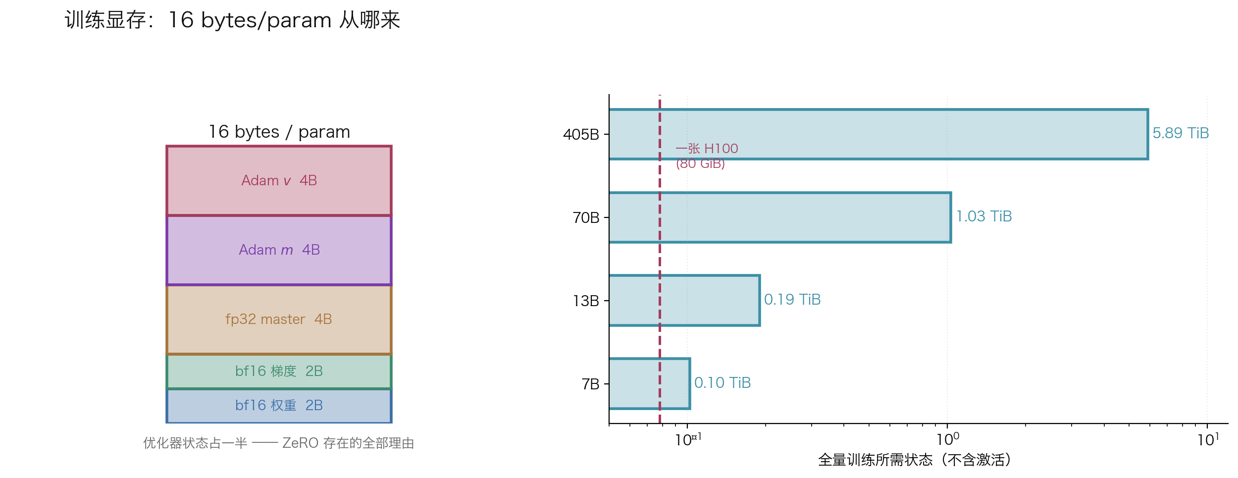 训练显存的 16 bytes/param 从哪来