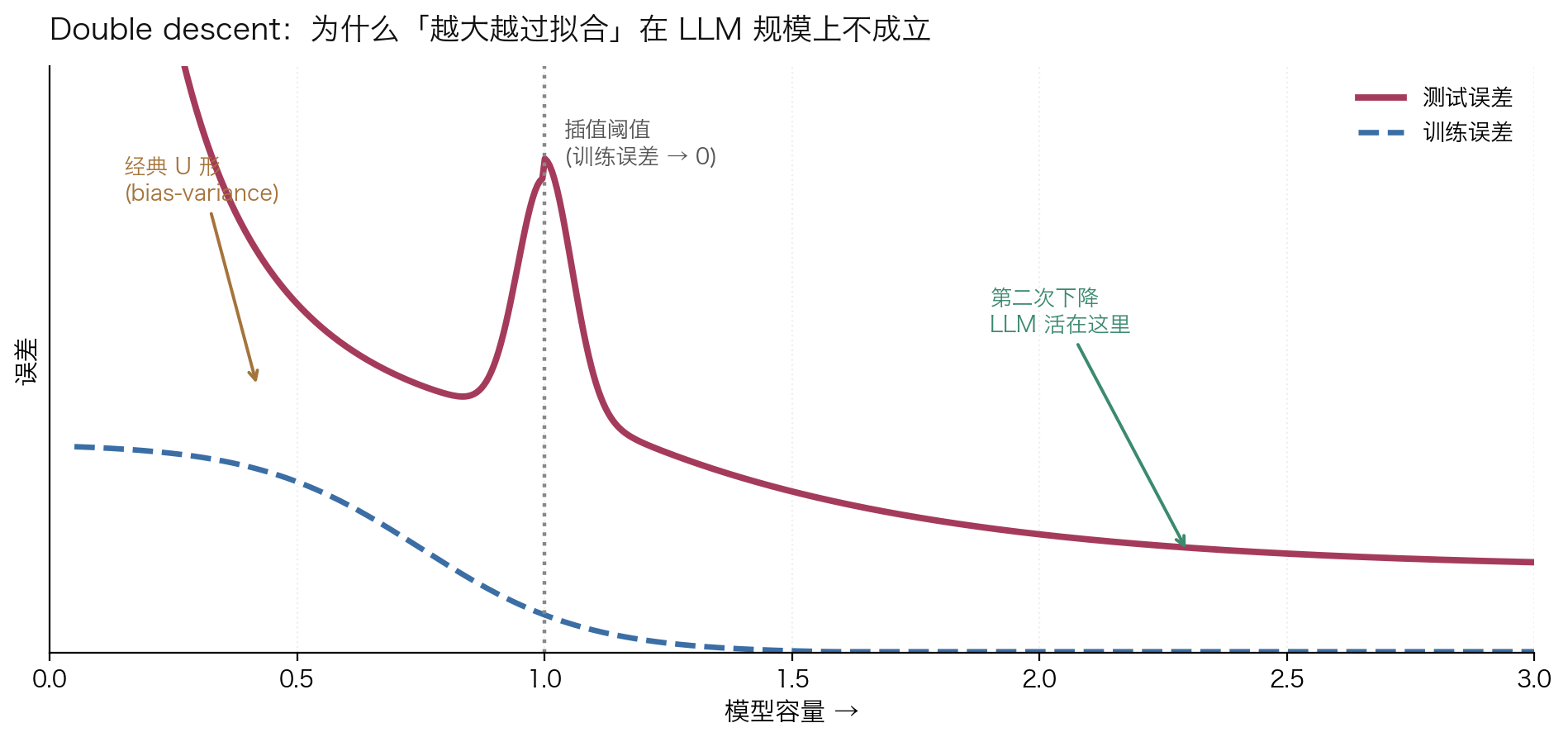 double descent