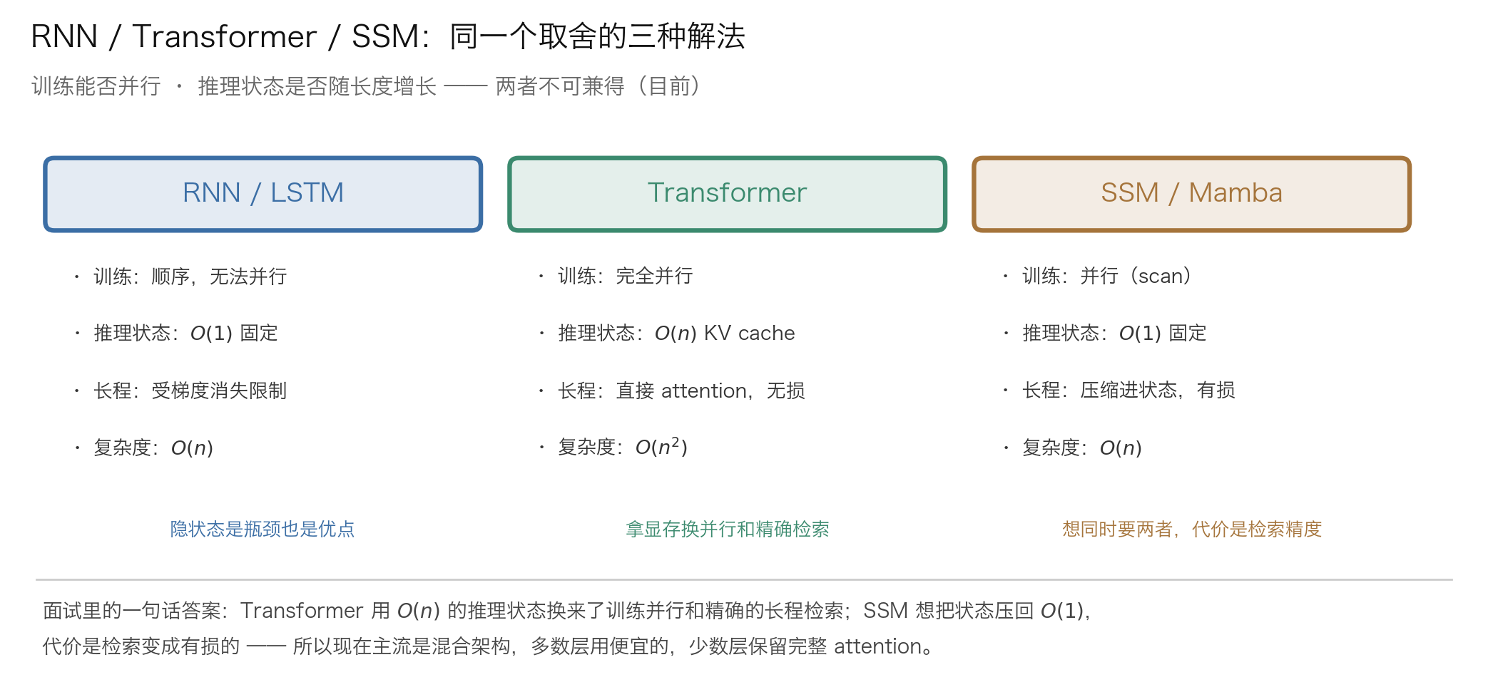 RNN / Transformer / SSM 的取舍