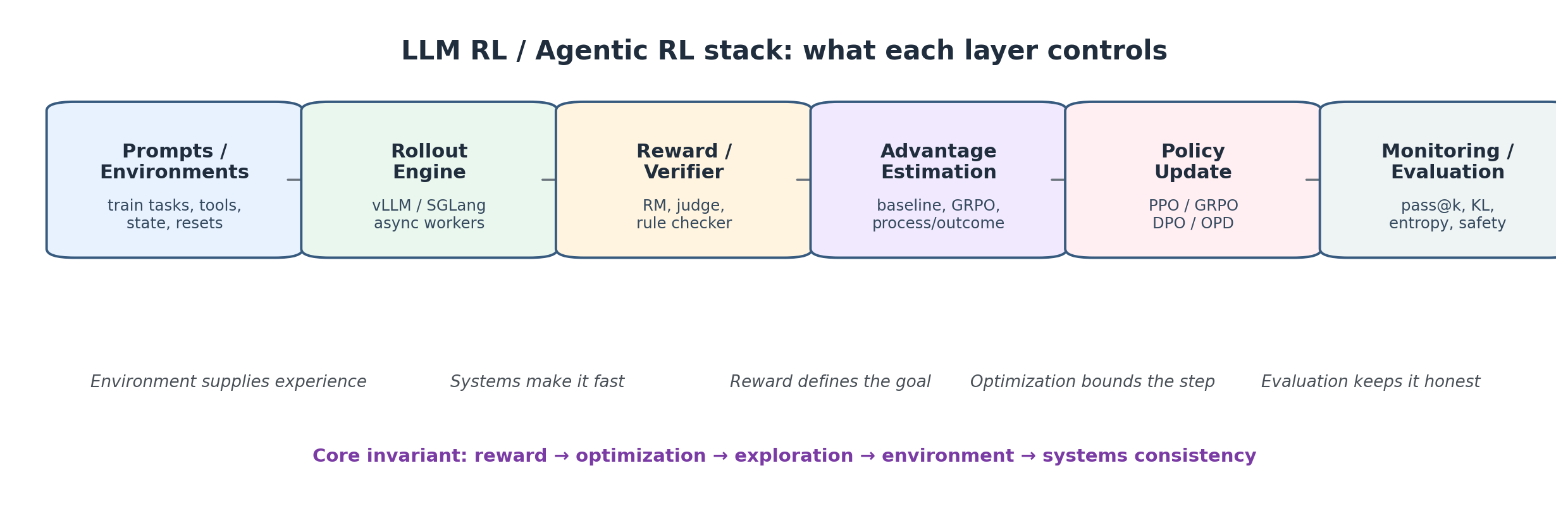 A stack diagram of LLM RL and Agentic RL: prompts/environments, rollout engine, reward/verifier, advantage estimation, policy update, monitoring/evaluation.