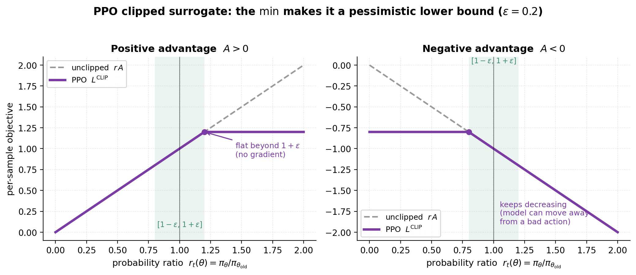 PPO clipped surrogate objective vs the probability ratio, for positive and negative advantage.