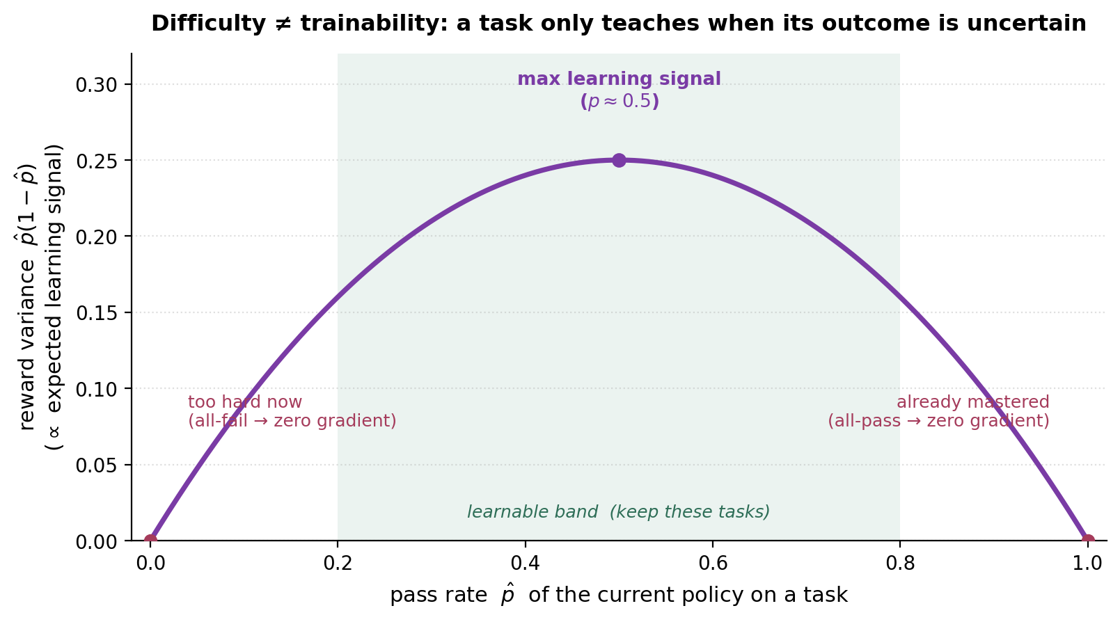 Reward variance p(1-p) vs pass rate: tasks teach most when the pass rate is near one half.