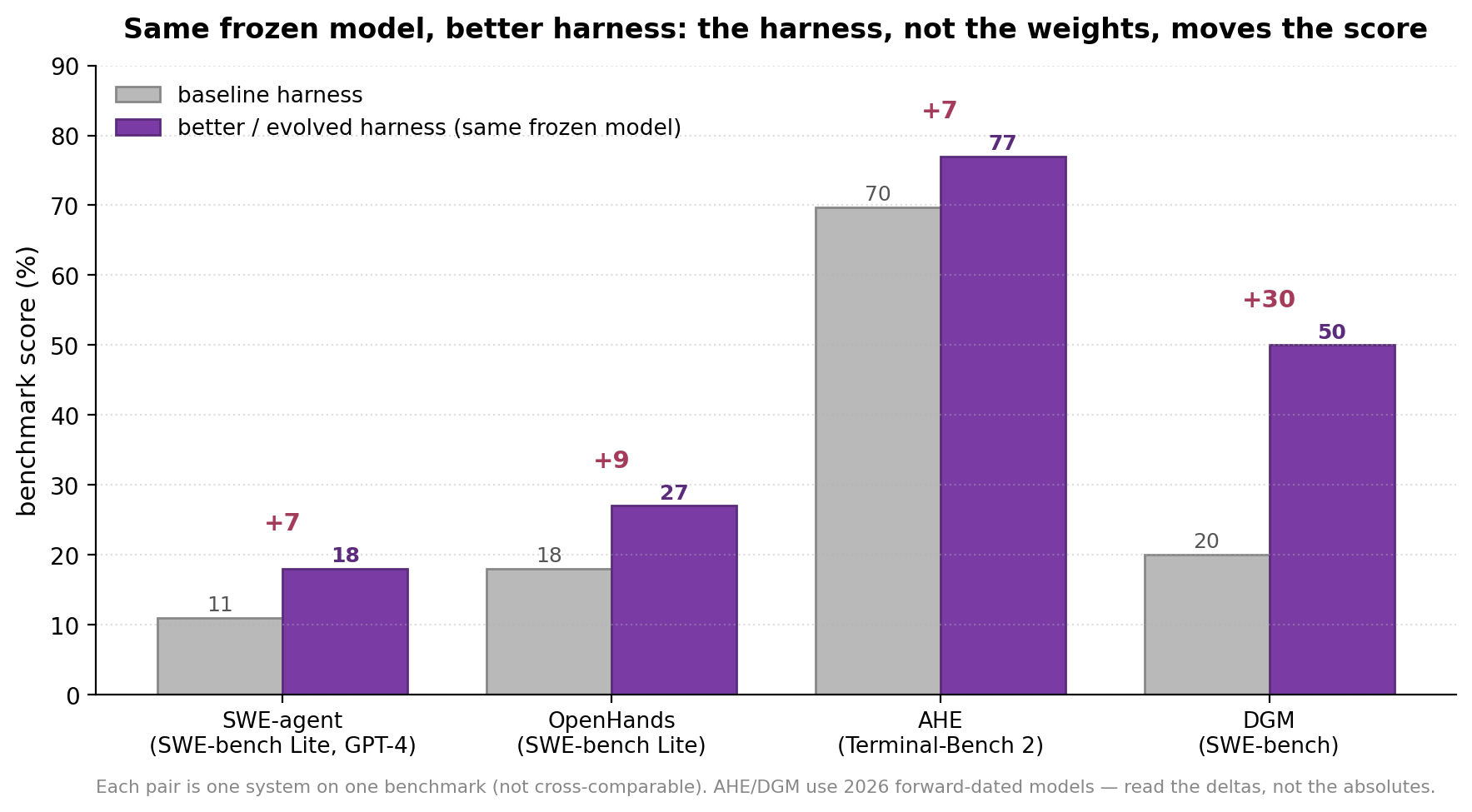 同一个冻结模型，更好的 harness