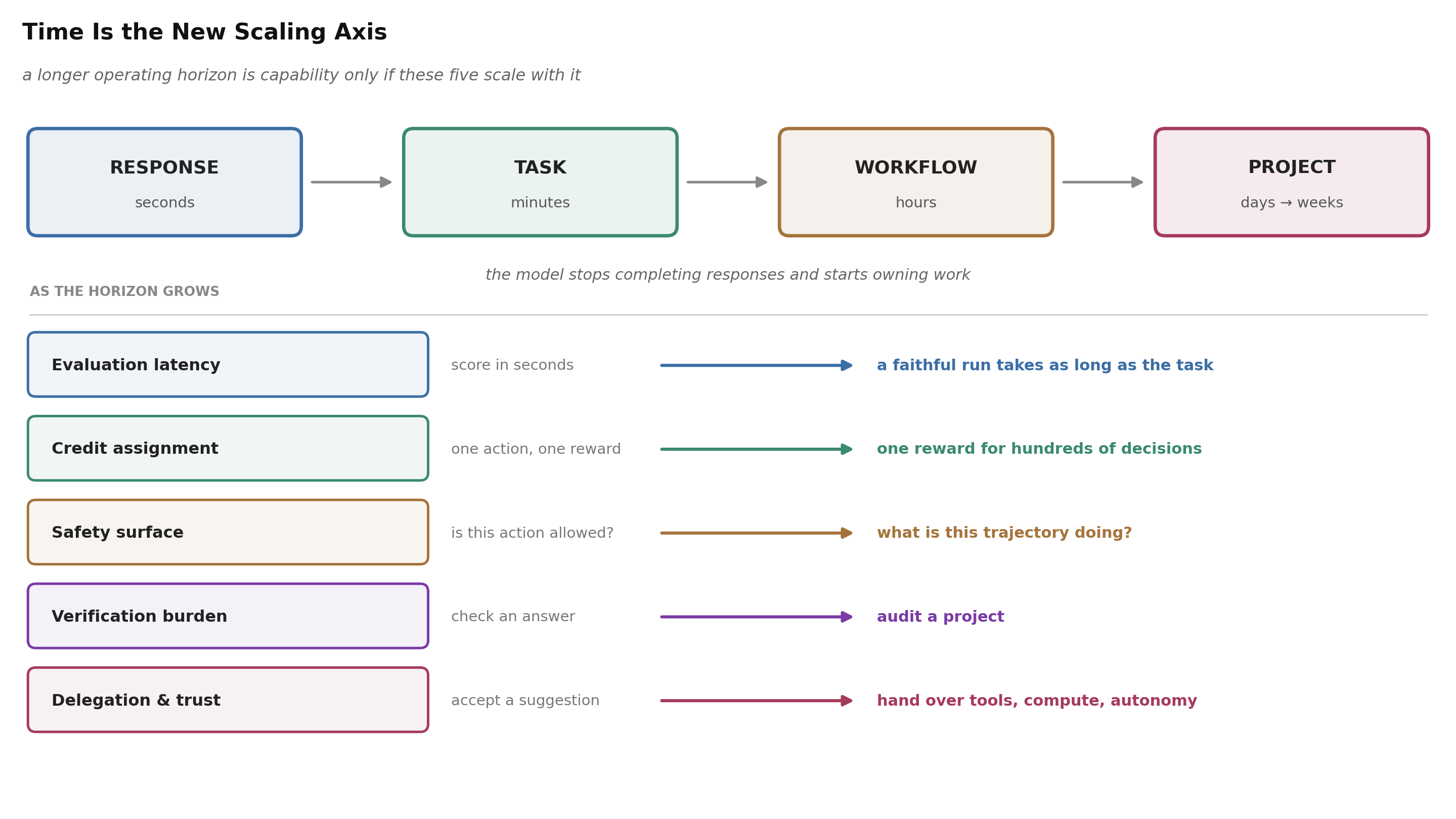 The operating-horizon ladder and the five things that scale with it