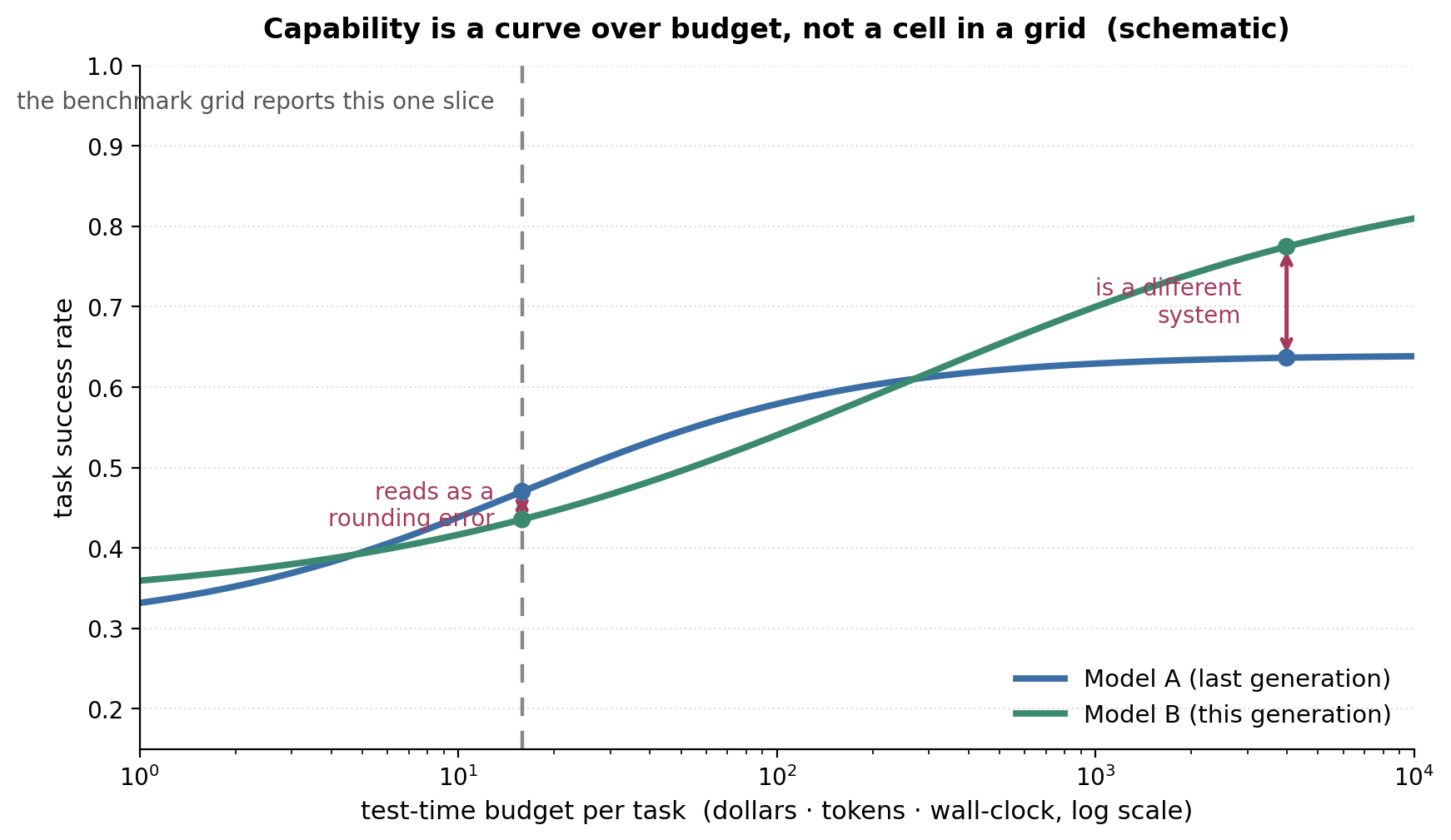 Capability as a curve over test-time budget