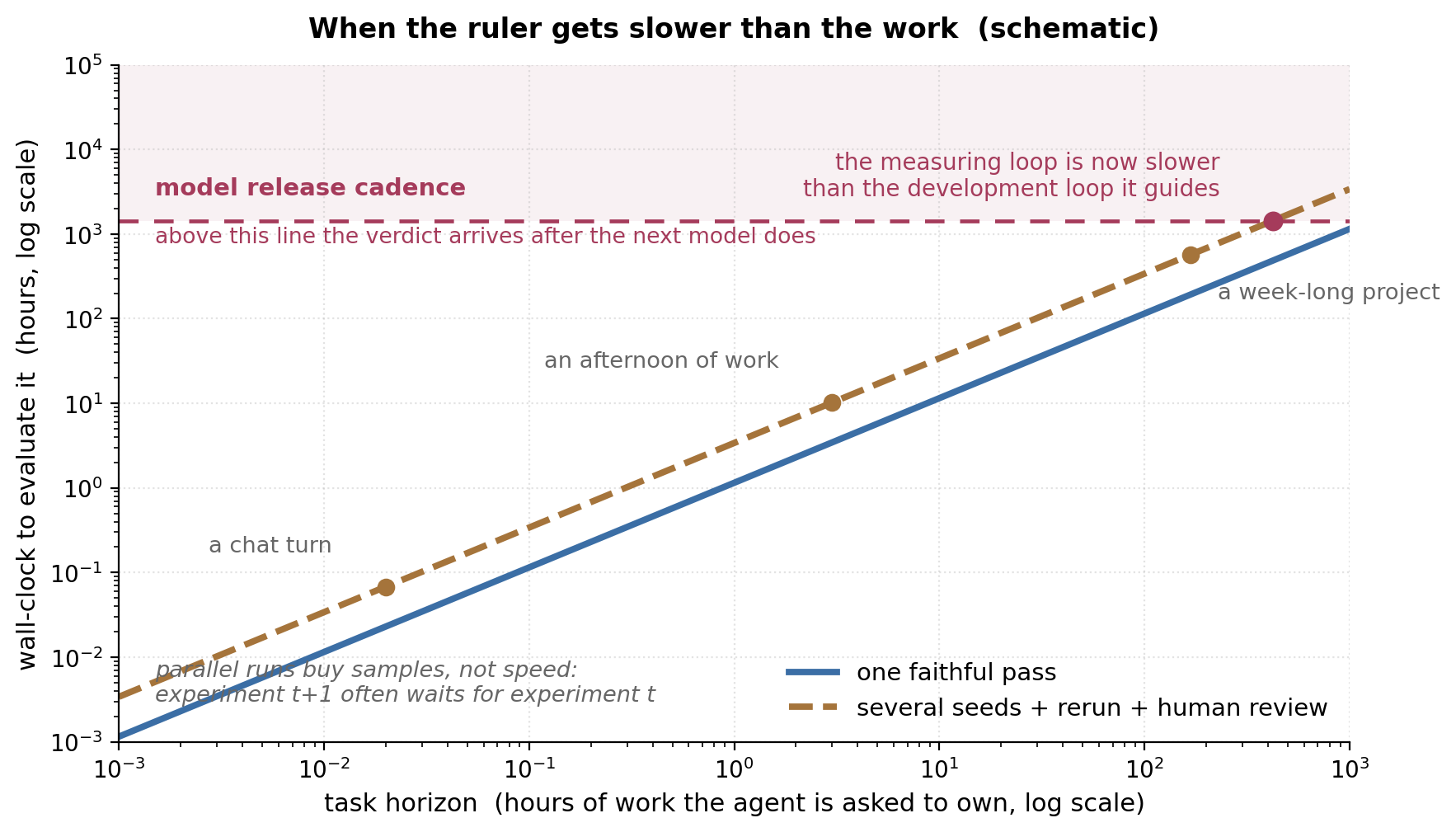 Evaluation latency against task horizon
