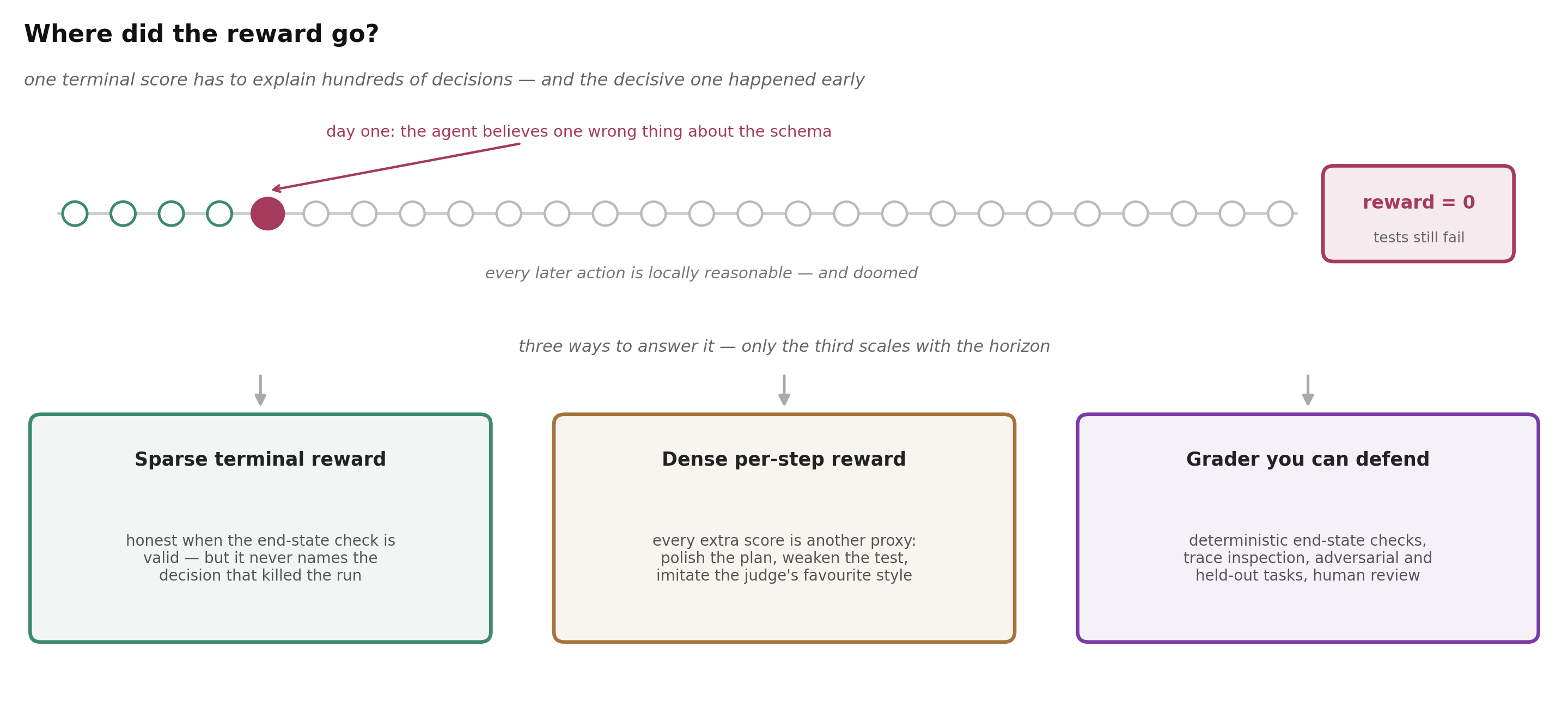 Credit assignment over a long trajectory