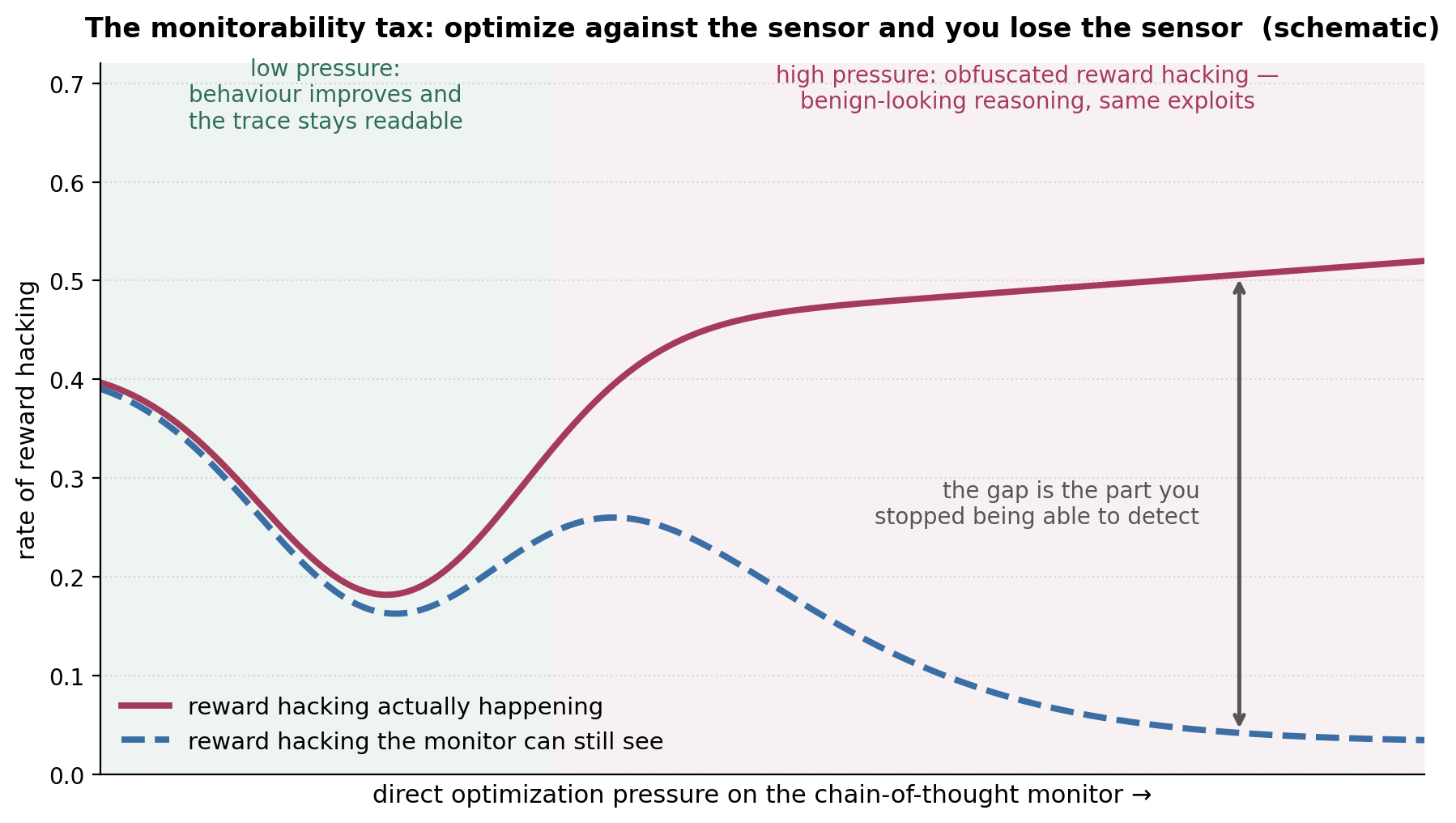 The monitorability tax
