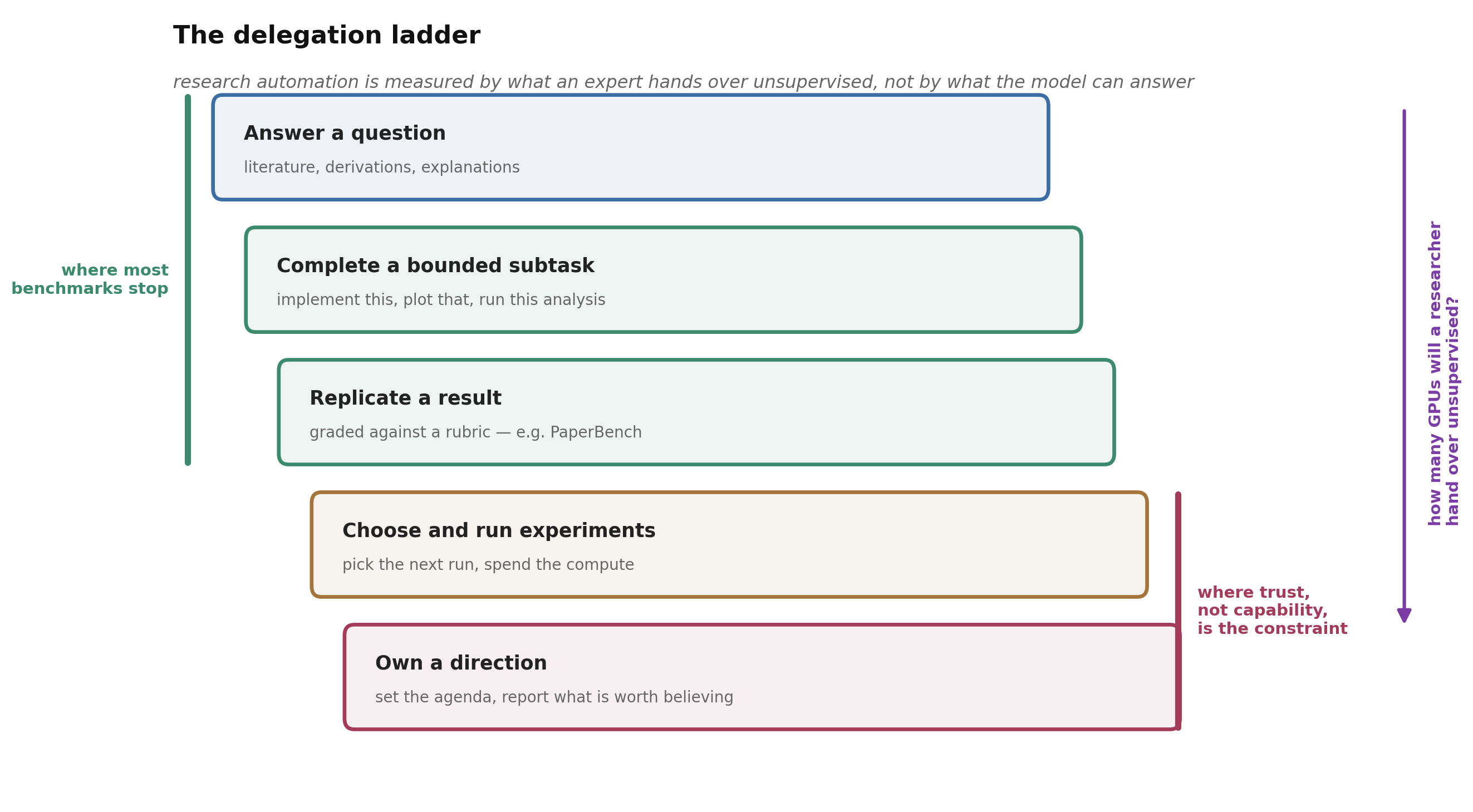 The delegation ladder
