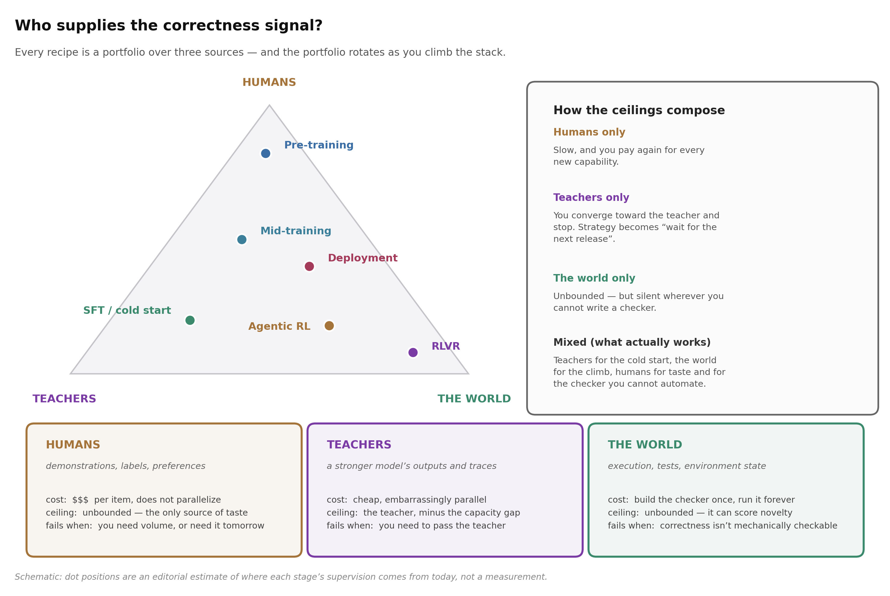 The supervision triangle