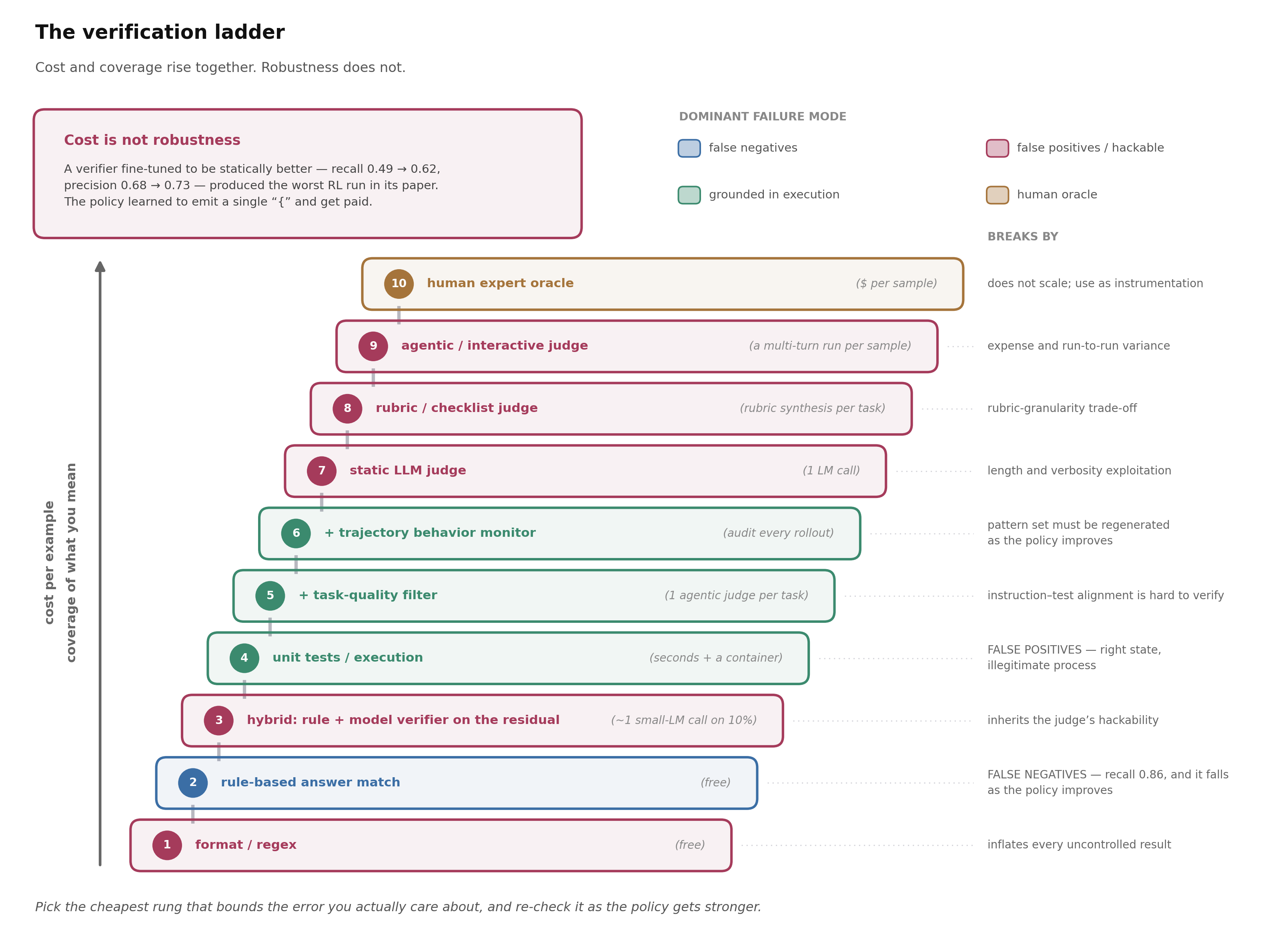 The verification ladder
