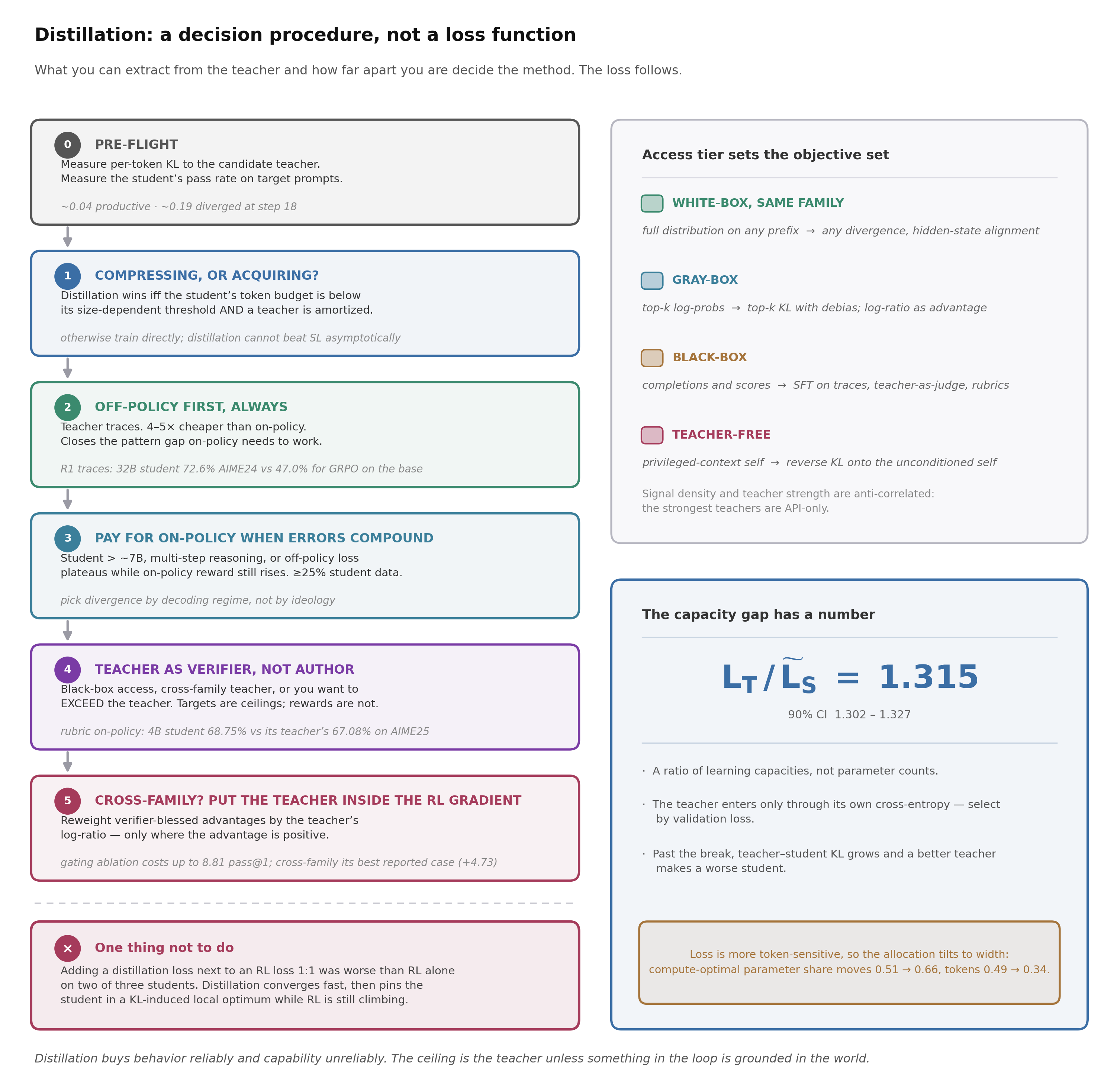 The distillation decision procedure